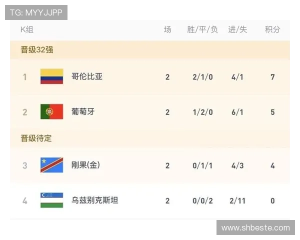 葡萄牙晋级世界杯32强:K组第二身份出线